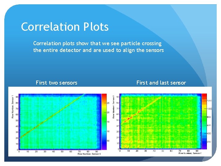 Correlation Plots Correlation plots show that we see particle crossing the entire detector and