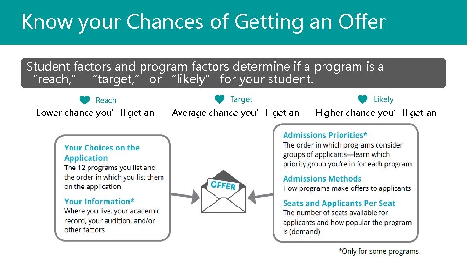 Know your Chances of Getting an Offer Student factors and program factors determine if