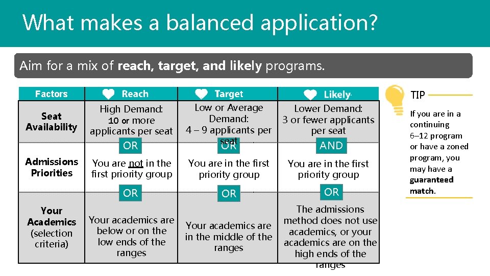 What makes a balanced application? Aim for a mix of reach, target, and likely