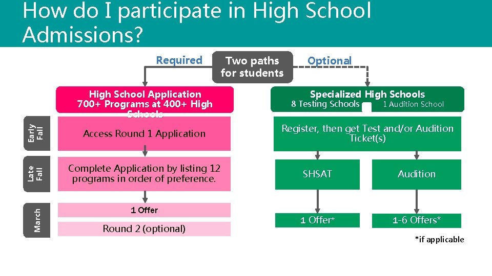 How do I participate in High School Admissions? Required Early Fall Complete Application by