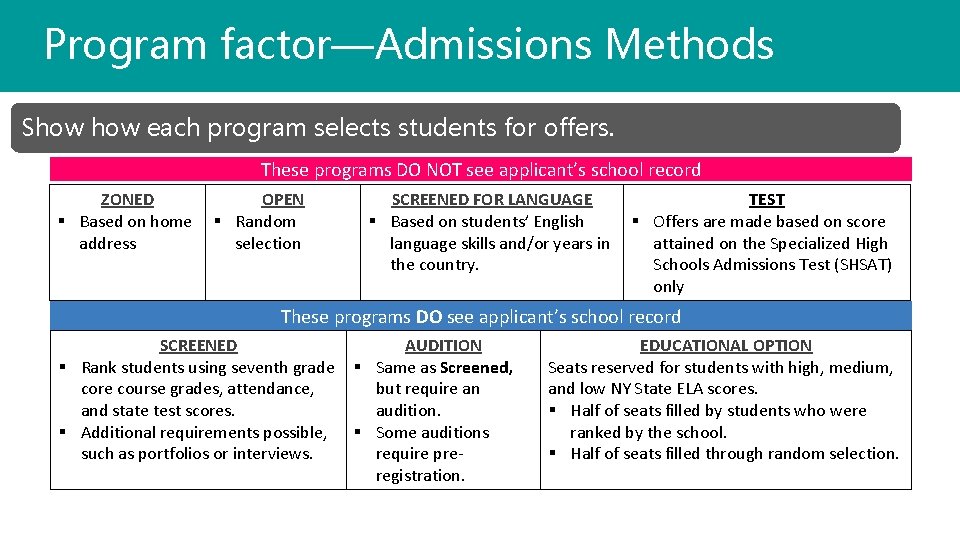 Program factor—Admissions Methods Show each program selects students for offers. These programs DO NOT