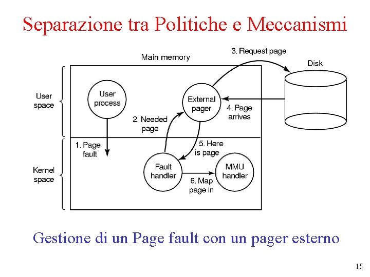 Separazione tra Politiche e Meccanismi Gestione di un Page fault con un pager esterno