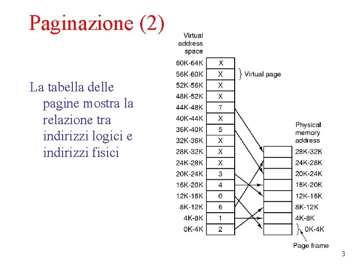 Paginazione (2) La tabella delle pagine mostra la relazione tra indirizzi logici e indirizzi