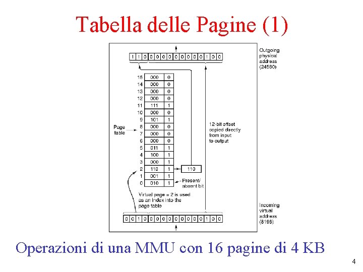 Tabella delle Pagine (1) Operazioni di una MMU con 16 pagine di 4 KB