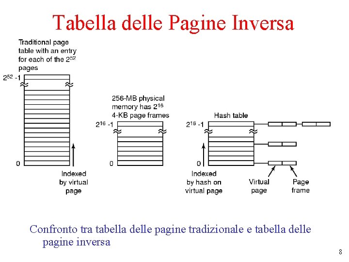 Tabella delle Pagine Inversa Confronto tra tabella delle pagine tradizionale e tabella delle pagine