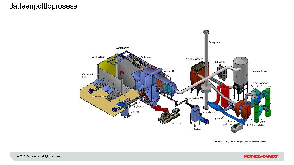 Jätteenpolttoprosessi © 2013 Konecranes. All rights reserved. 