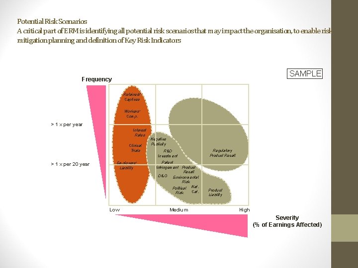 Potential Risk Scenarios A critical part of ERM is identifying all potential risk scenarios