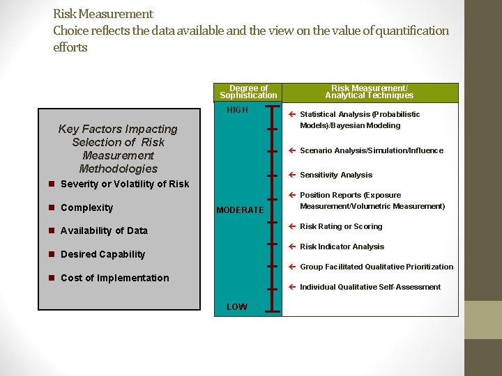 Risk Measurement Choice reflects the data available and the view on the value of