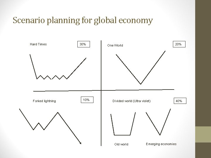 Scenario planning for global economy Hard Times Forked lightning 30% 10% 20% One World