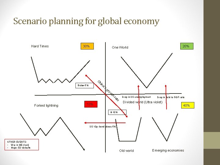 Scenario planning for global economy Hard Times 30% C hi Below 5% na ’s