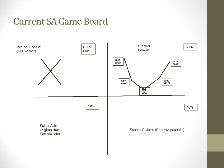 Current SA Game Board Internal Conflict (Visible war) Premier League Ruled Out 60% 2006