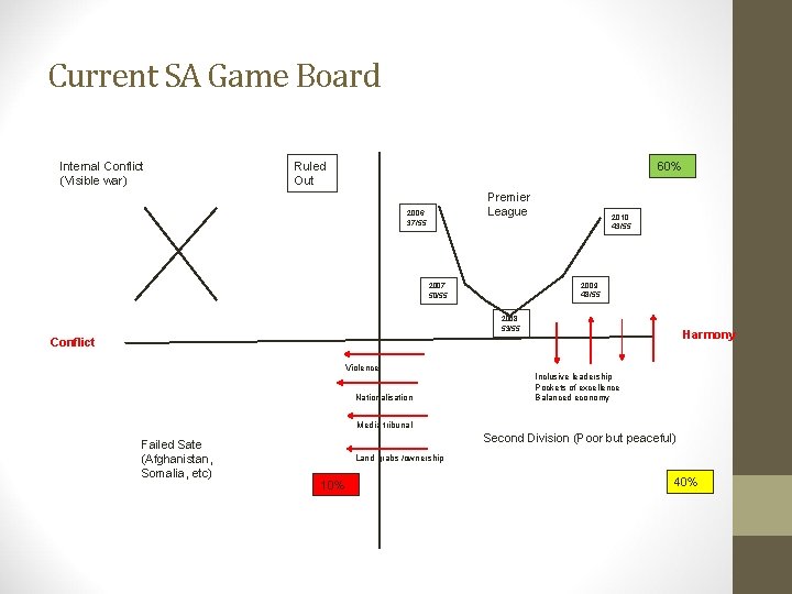 Current SA Game Board Internal Conflict (Visible war) Ruled Out 60% Premier League 2006