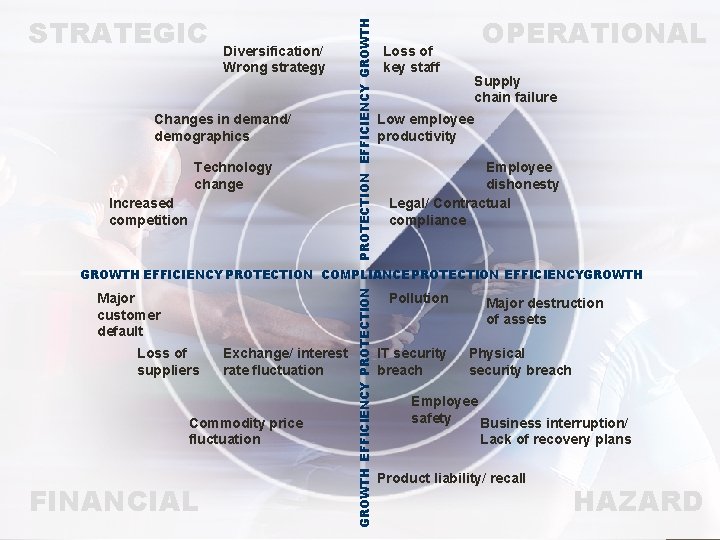 Diversification/ Wrong strategy Changes in demand/ demographics Technology change Increased competition PROTECTION EFFICIENCY GROWTH