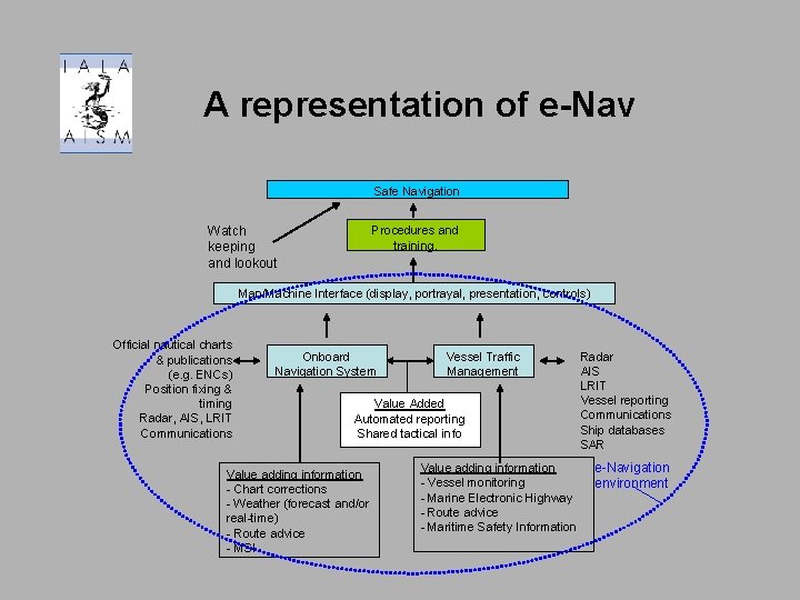 A representation of e-Nav Safe Navigation Watch keeping and lookout Procedures and training. Man/Machine