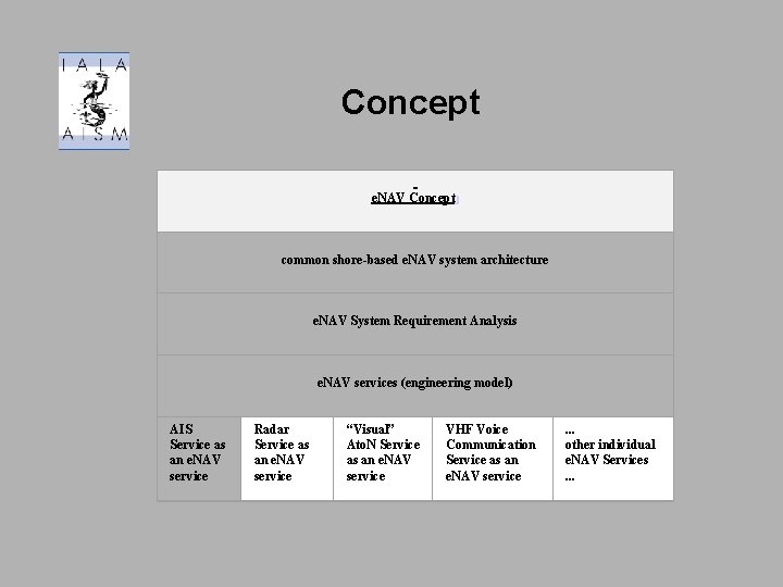 Concept e. NAV Concept] common shore-based e. NAV system architecture e. NAV System Requirement