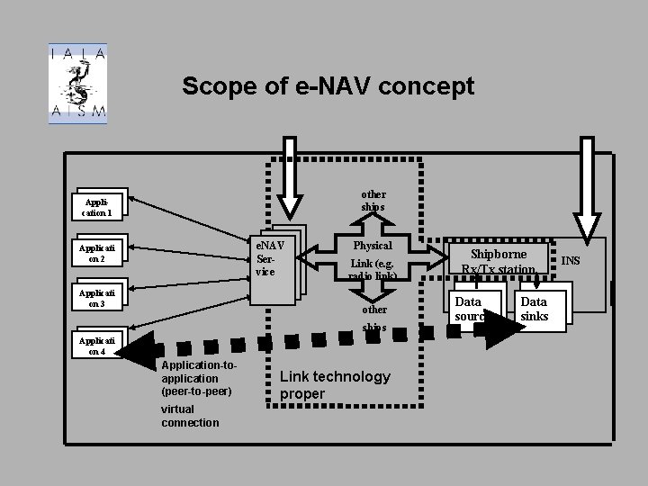 Scope of e-NAV concept other ships Application 1 e. NAV Service Applicati on 2