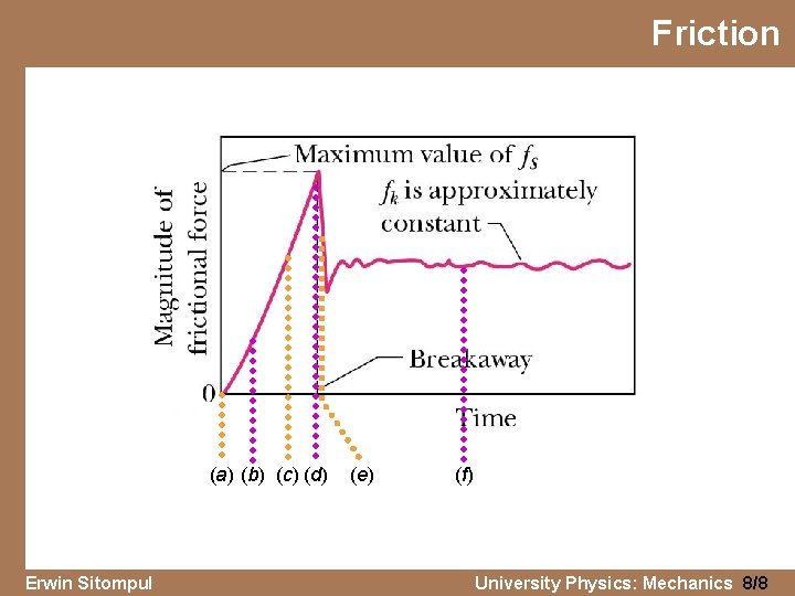 Friction (a) (b) (c) (d) Erwin Sitompul (e) (f) University Physics: Mechanics 8/8 