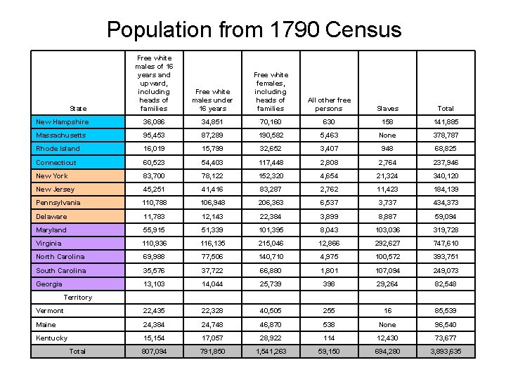 Population from 1790 Census Free white males of 16 years and upward, including heads