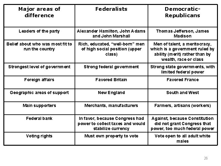 Major areas of difference Federalists Democratic. Republicans Leaders of the party Alexander Hamilton, John