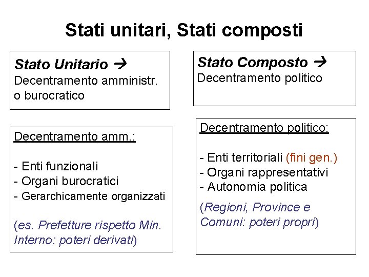 Stati unitari, Stati composti Stato Unitario Decentramento amministr. o burocratico Decentramento amm. : -