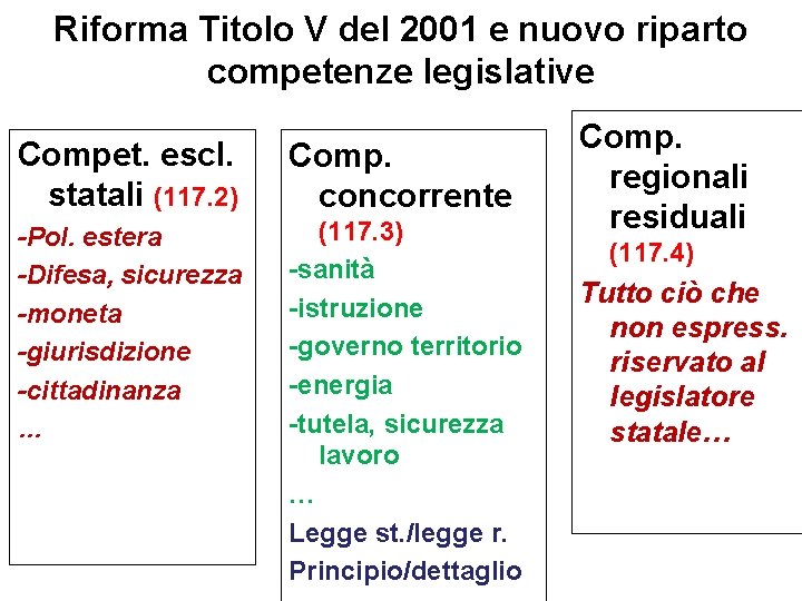 Riforma Titolo V del 2001 e nuovo riparto competenze legislative Compet. escl. statali (117.