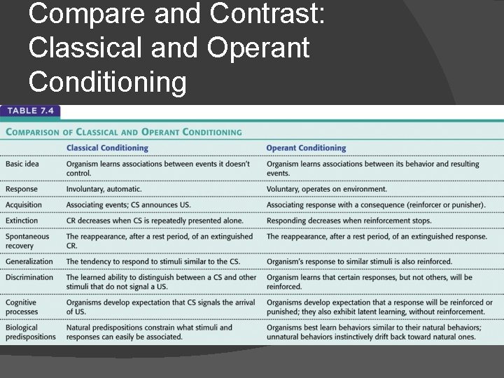 Compare and Contrast: Classical and Operant Conditioning 