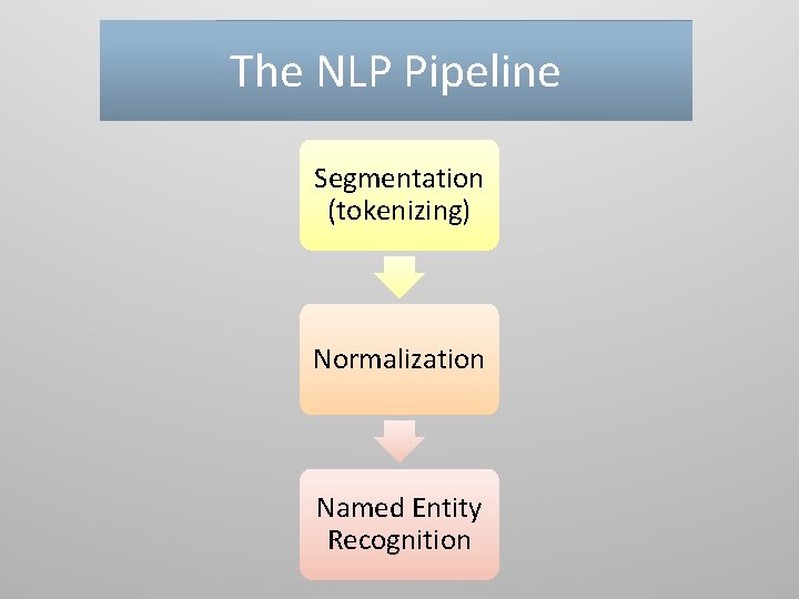 The NLP Pipeline Segmentation (tokenizing) Normalization Named Entity Recognition 