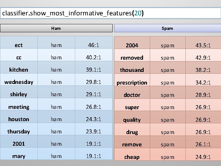 classifier. show_most_informative_features(20) Ham Spam ect ham 46: 1 2004 spam 43. 5: 1 cc