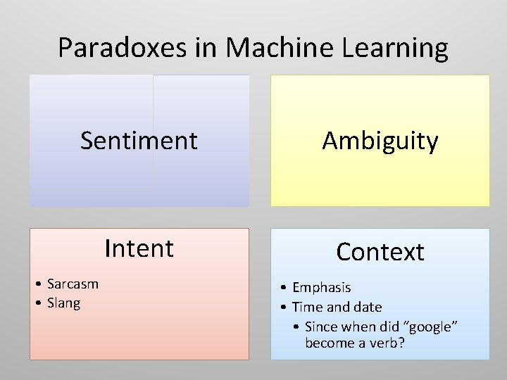 Paradoxes in Machine Learning Sentiment Ambiguity Intent Context • Sarcasm • Slang • Emphasis