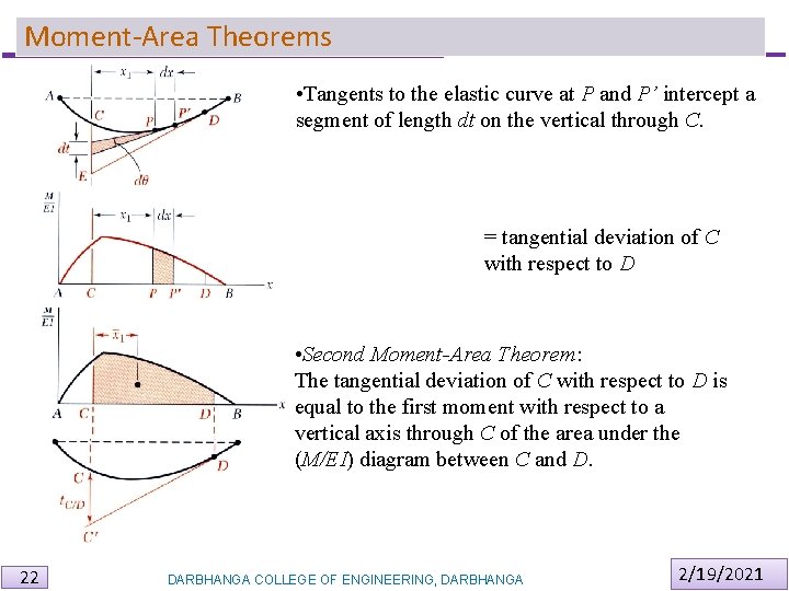 Moment-Area Theorems • Tangents to the elastic curve at P and P’ intercept a Moment-Area Theorems • Tangents to the elastic curve at P and P’ intercept a