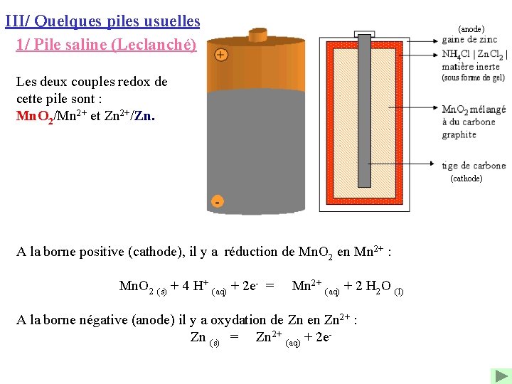 III/ Quelques piles usuelles 1/ Pile saline (Leclanché) (anode) Les deux couples redox de