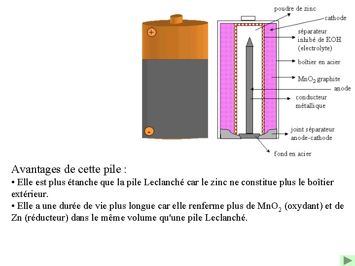 Avantages de cette pile : • Elle est plus étanche que la pile Leclanché