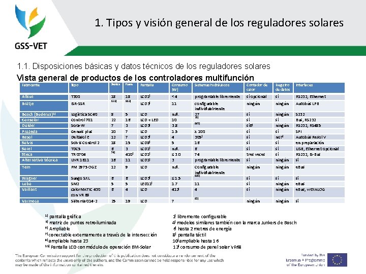 1. Tipos y visión general de los reguladores solares 1. 1. Disposiciones básicas y