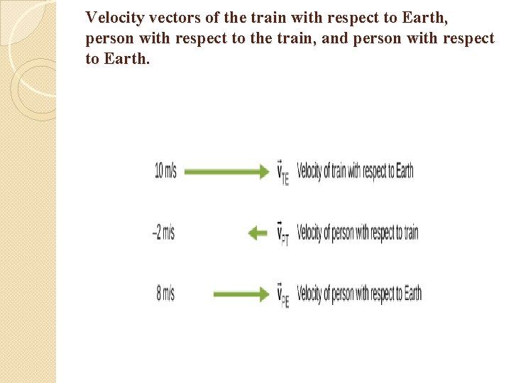 Velocity vectors of the train with respect to Earth, person with respect to the