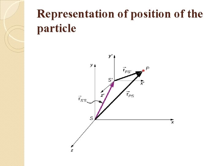 Representation of position of the particle 