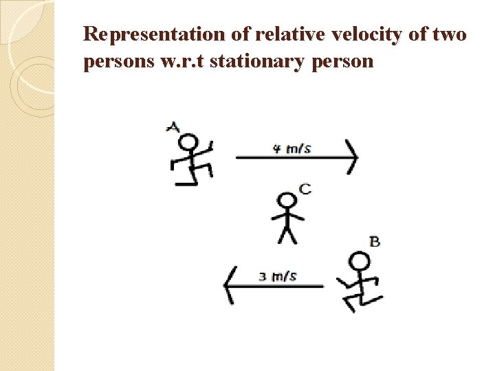 Representation of relative velocity of two persons w. r. t stationary person 