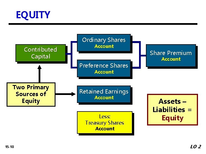 EQUITY Ordinary Shares Contributed Capital Account Preference Shares Share Premium Account Two Primary Sources