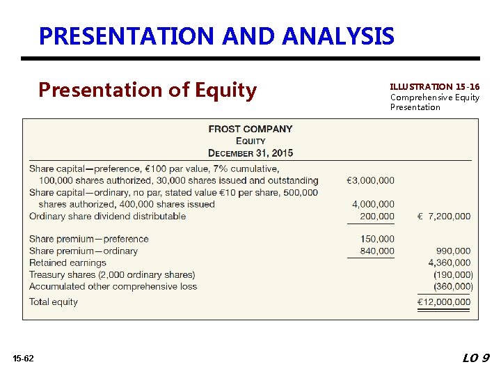 PRESENTATION AND ANALYSIS Presentation of Equity 15 -62 ILLUSTRATION 15 -16 Comprehensive Equity Presentation