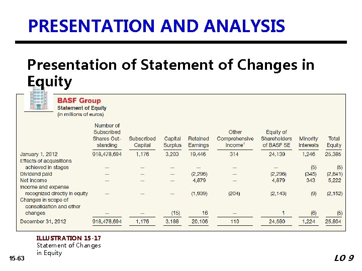 PRESENTATION AND ANALYSIS Presentation of Statement of Changes in Equity 15 -63 ILLUSTRATION 15