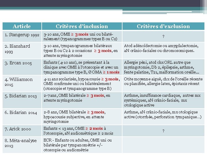 Article Critères d’inclusion 1. Stangerup 1992 3 -10 ans, OME ≥ 3 mois uni