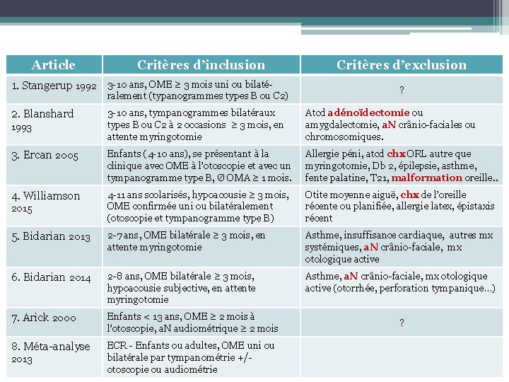 Article Critères d’inclusion 1. Stangerup 1992 3 -10 ans, OME ≥ 3 mois uni