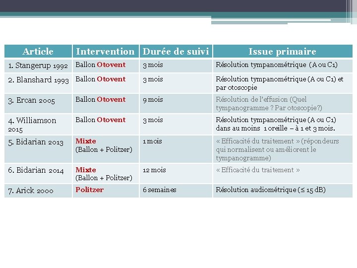 Article Intervention Durée de suivi Issue primaire 1. Stangerup 1992 Ballon Otovent 3 mois