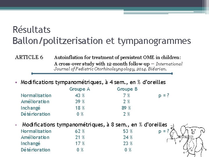 Résultats Ballon/politzerisation et tympanogrammes ARTICLE 6 Autoinflation for treatment of persistent OME in children: Résultats Ballon/politzerisation et tympanogrammes ARTICLE 6 Autoinflation for treatment of persistent OME in children: