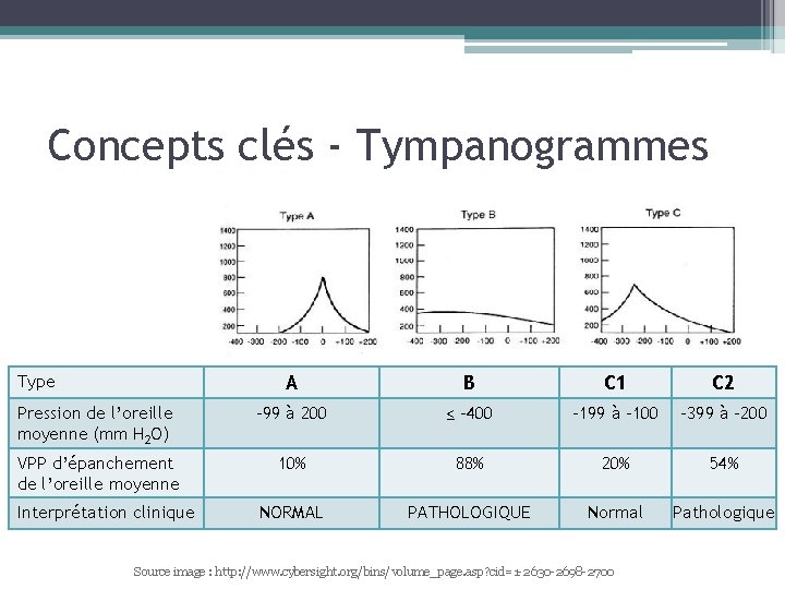 Concepts clés - Tympanogrammes Type A B C 1 C 2 Pression de l’oreille