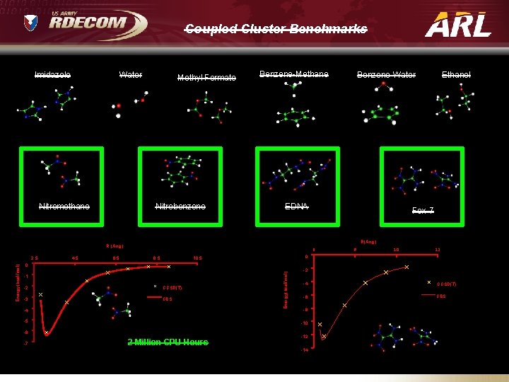 Coupled Cluster Benchmarks Water Imidazole Nitromethane Methyl Formate Nitrobenzene Benzene-Methane EDNA 6. 5 8.