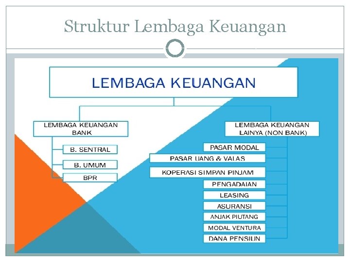 Struktur Lembaga Keuangan 