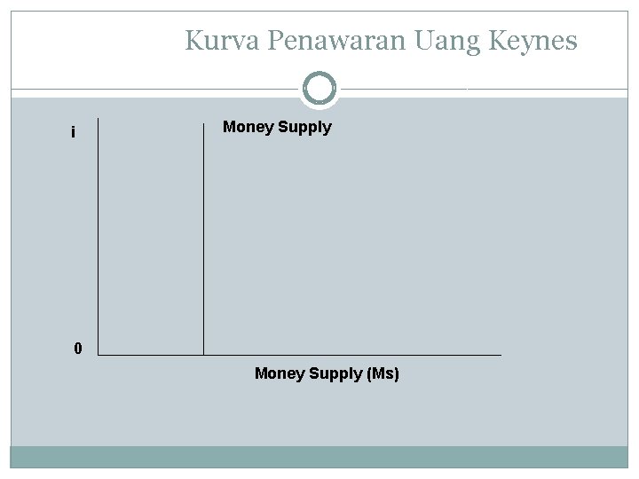 Kurva Penawaran Uang Keynes i Money Supply 0 Money Supply (Ms) 