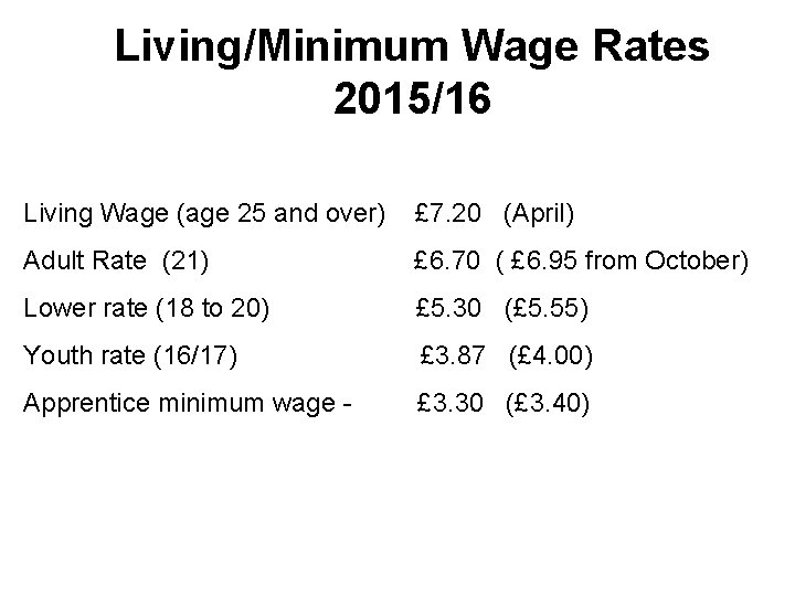 Living/Minimum Wage Rates 2015/16 Living Wage (age 25 and over) £ 7. 20 (April)