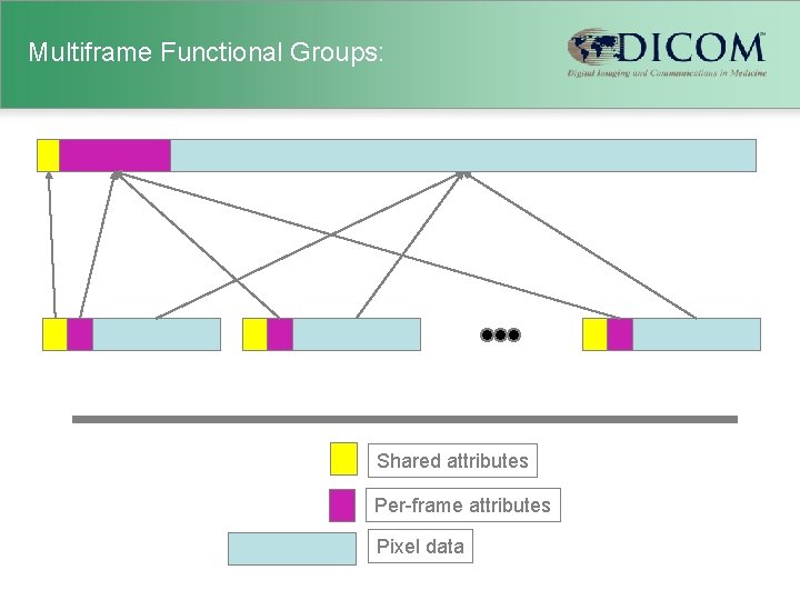 Multiframe Functional Groups: Shared attributes Per-frame attributes Pixel data 