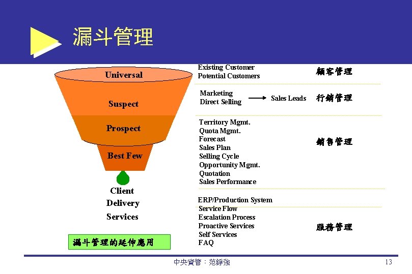 漏斗管理 Universal Suspect Prospect Best Few Client Delivery Services 漏斗管理的延伸應用 Existing Customer Potential Customers